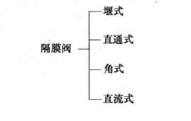 隔膜閥分類圖